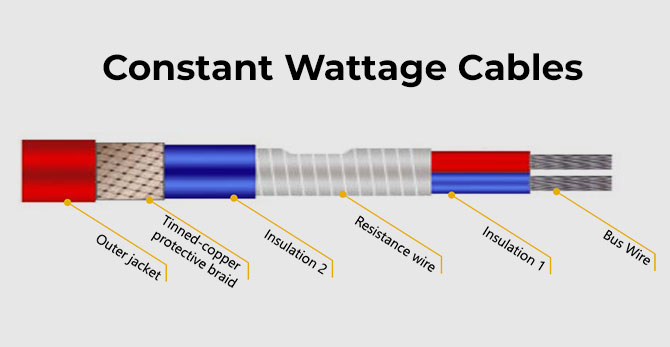 constant wattage heat cable material composition