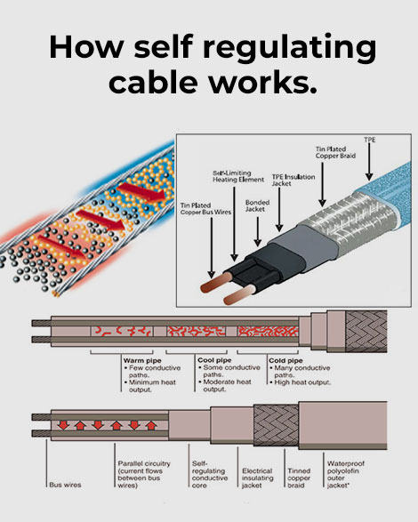 how self-regulating heat cable works